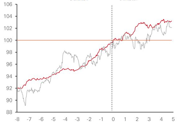 YoY vs QoQ? MoM, QoQ, YoY