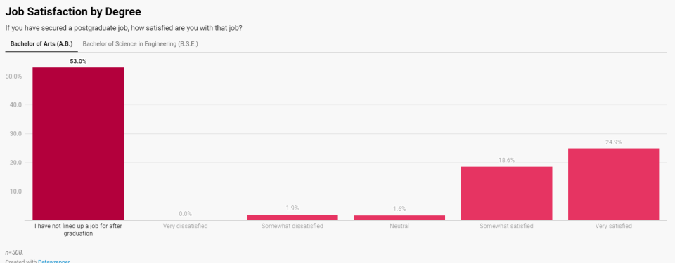 Which US university’s students earn the most 10 years after graduation?